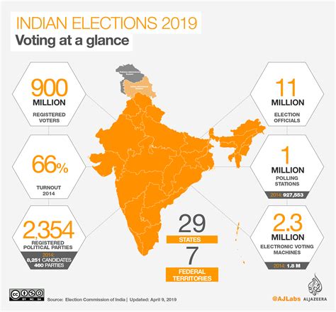 2029 indian general election
